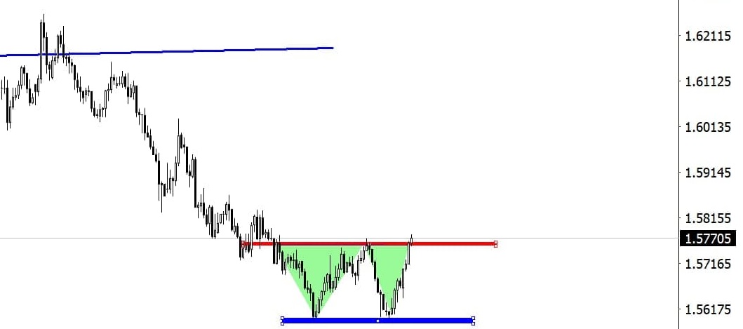 double and bottom pattern